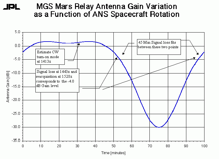 MGS Ant Gain Plot